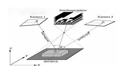 工業(yè)三維測量原理 工業(yè)三維測量原理